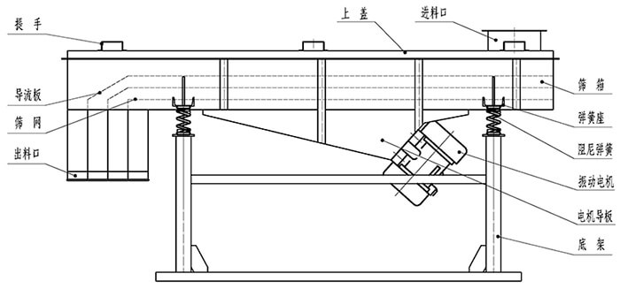 小麥清理振動(dòng)篩結(jié)構(gòu)：出料口，振動(dòng)電機(jī)，支撐架，彈簧，進(jìn)料口。