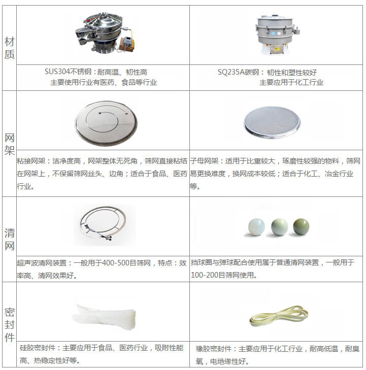 超聲波旋振篩與普通旋振篩相比有什么優(yōu)點：材質(zhì)不銹鋼材質(zhì)主要使用行業(yè)有：醫(yī)藥，食品等行業(yè)優(yōu)質(zhì)不銹鋼特點：耐高溫，韌性高。碳鋼：主要應(yīng)用于化工行業(yè)，碳素鋼特點：韌性和塑性較好。網(wǎng)架：粘接網(wǎng)架：潔凈度高，網(wǎng)架整體無死角，篩網(wǎng)直接粘接在網(wǎng)架上，不保留篩網(wǎng)絲頭，邊角，適合于食品，醫(yī)藥行業(yè)。子母架：適用于比重較大，磨琢性較強的物料，篩網(wǎng)易更換，換網(wǎng)成本較低：適合化工，冶金行業(yè)等使用。清網(wǎng)：擋球圈與彈跳球配合使用于普通清網(wǎng)裝置，一般用于100-200目篩網(wǎng)使用。超聲波清網(wǎng)裝置：一般用于400-500目篩網(wǎng)，特點：效率高，清網(wǎng)效果好。密封件：橡膠密封件：主要應(yīng)用于化工行業(yè)，耐高低溫，耐臭氧，電絕緣性好。硅膠密封件：主要應(yīng)用于食品，醫(yī)藥行業(yè)，吸附性能高，熱穩(wěn)定性好等。